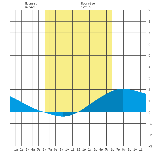 Lower Bryant Landing tide chart for Saturday, March 8, 2025