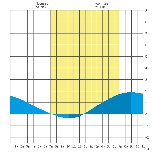Lower Bryant Landing tide chart for Sunday, March 9, 2025