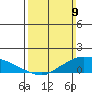 Lower Bryant Landing tide chart for Sunday, March 9, 2025
