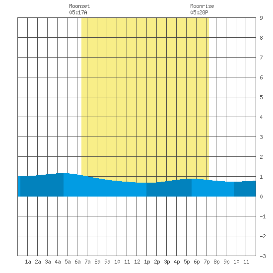 Lower Bryant Landing tide chart for Thursday, April 10, 2025