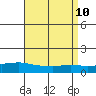 Lower Bryant Landing tide chart for Thursday, April 10, 2025