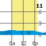 Lower Bryant Landing tide chart for Friday, April 11, 2025