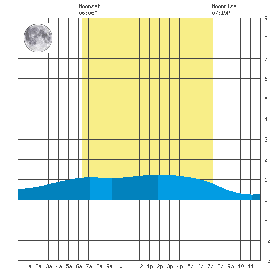 Lower Bryant Landing tide chart for Saturday, April 12, 2025