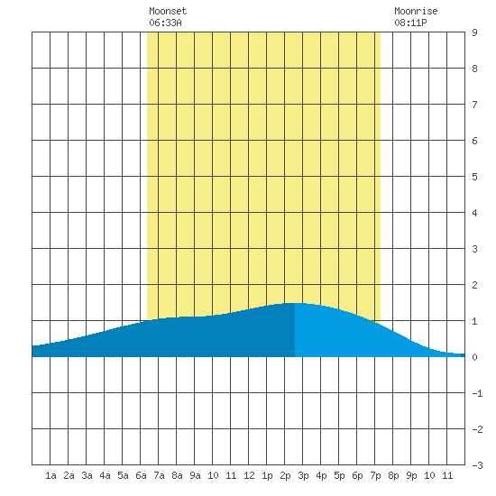 Lower Bryant Landing tide chart for Sunday, April 13, 2025