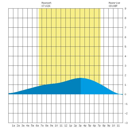 Lower Bryant Landing tide chart for Monday, April 14, 2025