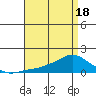 Lower Bryant Landing tide chart for Friday, April 18, 2025