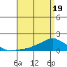 Lower Bryant Landing tide chart for Saturday, April 19, 2025