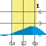 Lower Bryant Landing tide chart for Tuesday, April 1, 2025