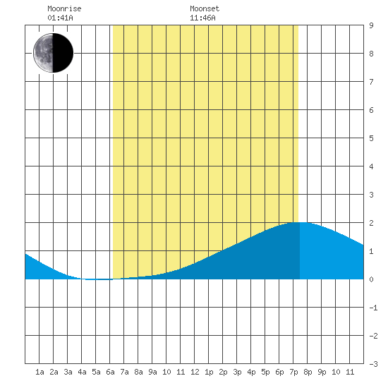 Lower Bryant Landing tide chart for Sunday, April 20, 2025