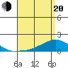 Lower Bryant Landing tide chart for Sunday, April 20, 2025