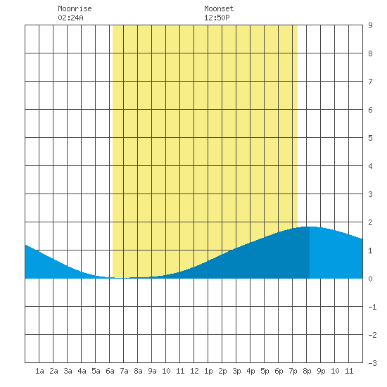 Lower Bryant Landing tide chart for Monday, April 21, 2025