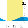Lower Bryant Landing tide chart for Monday, April 21, 2025