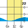 Lower Bryant Landing tide chart for Tuesday, April 22, 2025