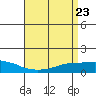 Lower Bryant Landing tide chart for Wednesday, April 23, 2025
