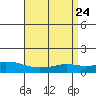 Lower Bryant Landing tide chart for Thursday, April 24, 2025