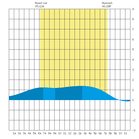 Lower Bryant Landing tide chart for Saturday, April 26, 2025