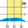 Lower Bryant Landing tide chart for Saturday, April 26, 2025