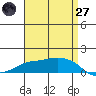 Lower Bryant Landing tide chart for Sunday, April 27, 2025