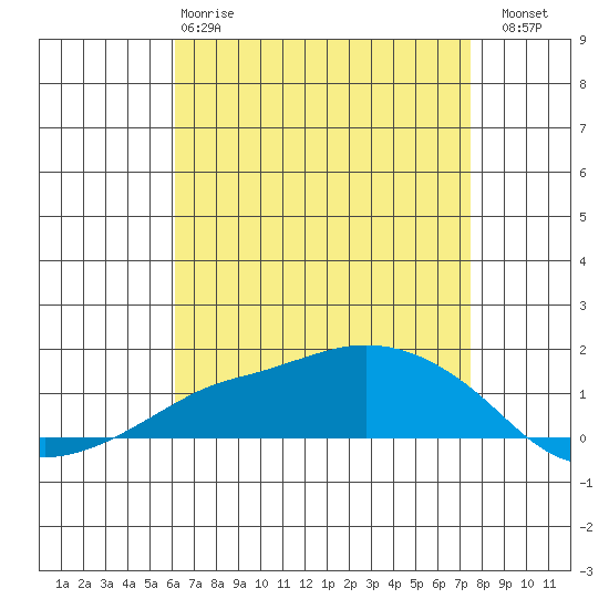 Lower Bryant Landing tide chart for Monday, April 28, 2025