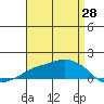 Lower Bryant Landing tide chart for Monday, April 28, 2025