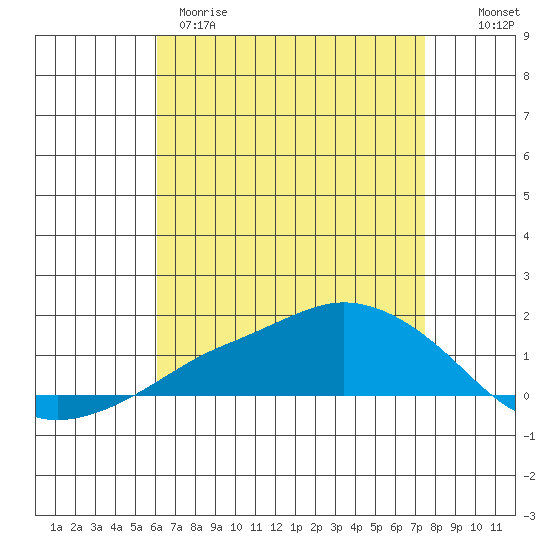 Lower Bryant Landing tide chart for Tuesday, April 29, 2025