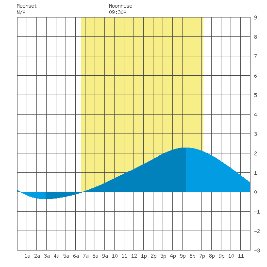 Lower Bryant Landing tide chart for Wednesday, April 2, 2025
