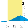 Lower Bryant Landing tide chart for Wednesday, April 2, 2025