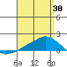 Lower Bryant Landing tide chart for Wednesday, April 30, 2025