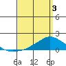 Lower Bryant Landing tide chart for Thursday, April 3, 2025