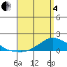 Lower Bryant Landing tide chart for Friday, April 4, 2025