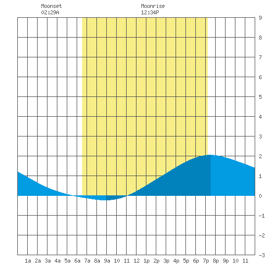 Lower Bryant Landing tide chart for Saturday, April 5, 2025