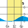 Lower Bryant Landing tide chart for Saturday, April 5, 2025