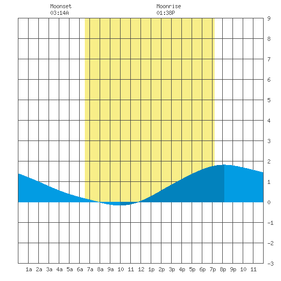 Lower Bryant Landing tide chart for Sunday, April 6, 2025