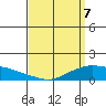 Lower Bryant Landing tide chart for Monday, April 7, 2025