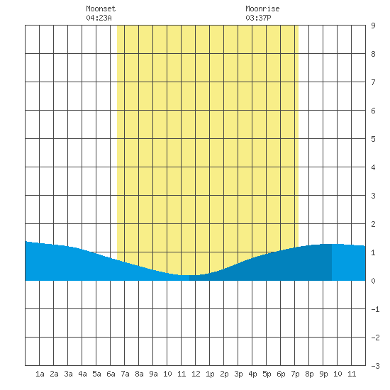 Lower Bryant Landing tide chart for Tuesday, April 8, 2025