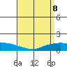 Lower Bryant Landing tide chart for Tuesday, April 8, 2025
