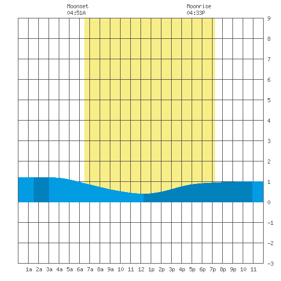 Lower Bryant Landing tide chart for Wednesday, April 9, 2025