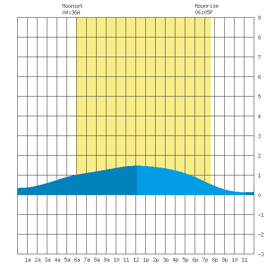 Lower Bryant Landing tide chart for Saturday, May 10, 2025