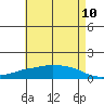 Lower Bryant Landing tide chart for Saturday, May 10, 2025