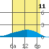 Lower Bryant Landing tide chart for Sunday, May 11, 2025
