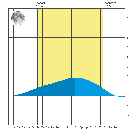 Lower Bryant Landing tide chart for Monday, May 12, 2025