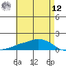 Lower Bryant Landing tide chart for Monday, May 12, 2025