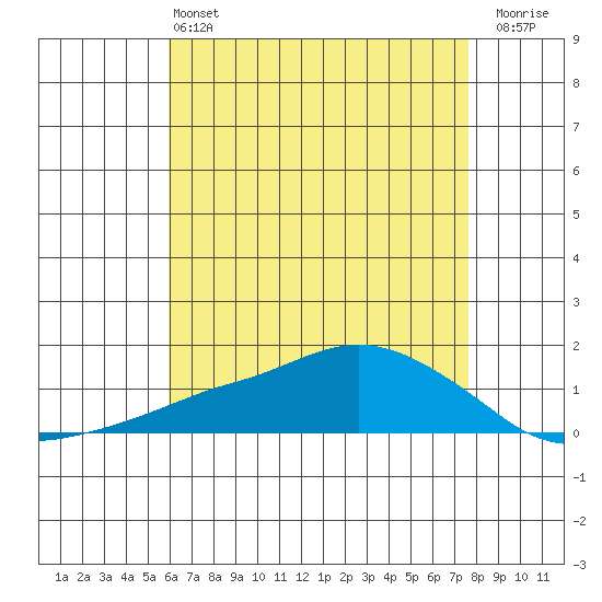 Lower Bryant Landing tide chart for Tuesday, May 13, 2025