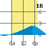 Lower Bryant Landing tide chart for Friday, May 16, 2025