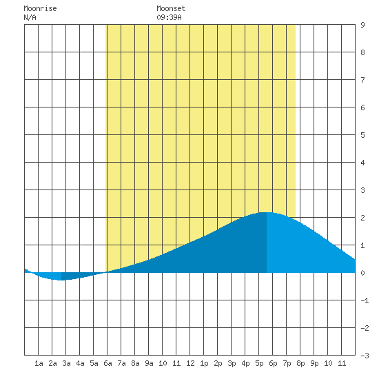 Lower Bryant Landing tide chart for Saturday, May 17, 2025