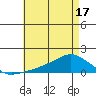 Lower Bryant Landing tide chart for Saturday, May 17, 2025