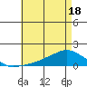 Lower Bryant Landing tide chart for Sunday, May 18, 2025