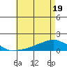 Lower Bryant Landing tide chart for Monday, May 19, 2025
