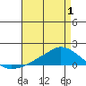Lower Bryant Landing tide chart for Thursday, May 1, 2025