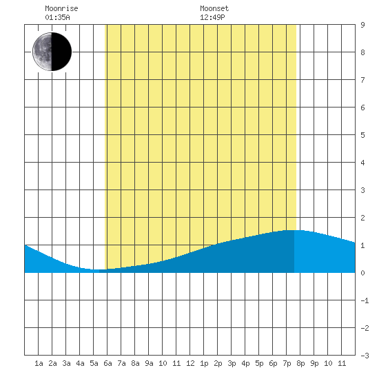 Lower Bryant Landing tide chart for Tuesday, May 20, 2025